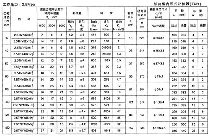 軸向型內(nèi)壓式波紋補償器（TNY）產(chǎn)品參數(shù)十五