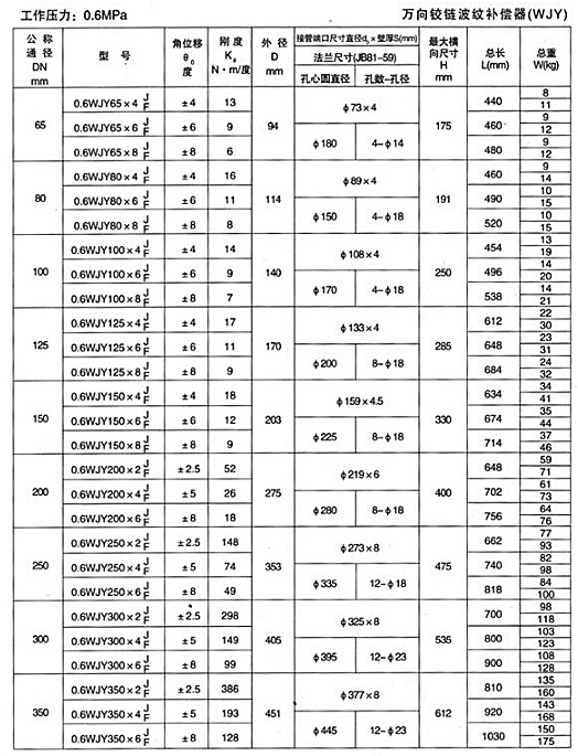 萬向鉸鏈波紋補(bǔ)償器（WJY）產(chǎn)品參數(shù)一